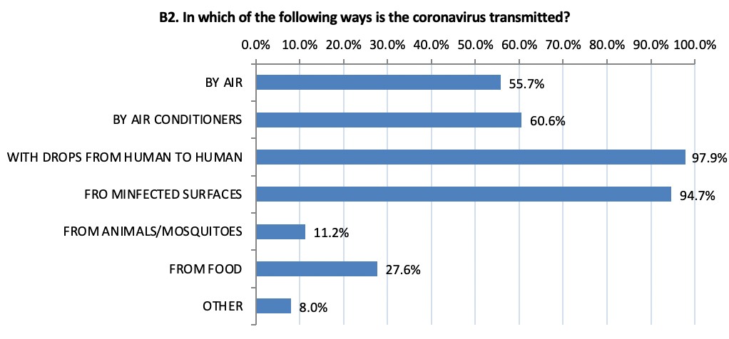 Figure 2. In which of the following ways is the coronavirus transmitted