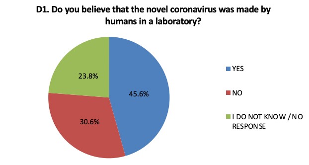 Figure 3. Do you believe that the novel coronavirus was made by human in the laboratory