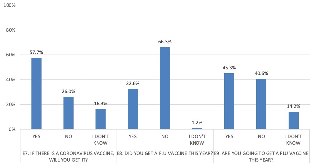 Figure 4. Attitudes towards vaccination
