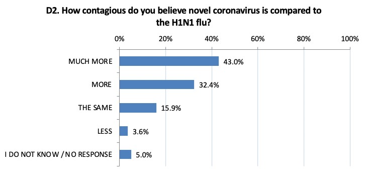 Figure 5. How contagious do you believe the novel coronavirus is compared to the H1N2 flu