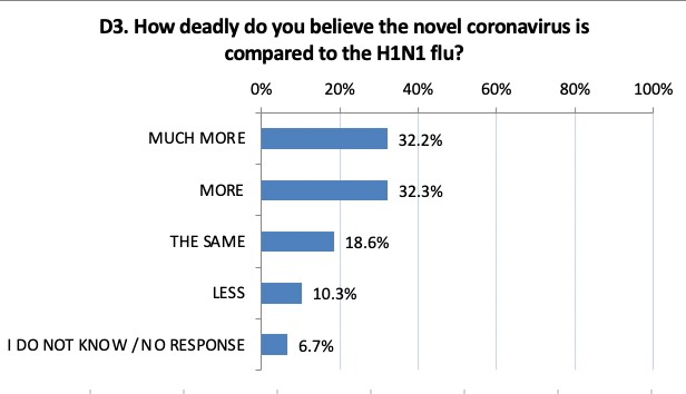 Figure 6. How deadly do you believe the novel coronavirus is compared to the H1N2 flu